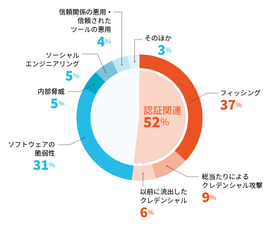 図1: 侵害原因となったことが疑われる初期アクセス手段の内訳を表した円グラフ。最大はフィッシングの37%。認証にかんするものはほかに総当たりによるクレデンシャル攻撃9%、以前に流出したクレデンシャル6%があがっており、それらを合わせると半数以上が認証に関するものになっていることがわかる