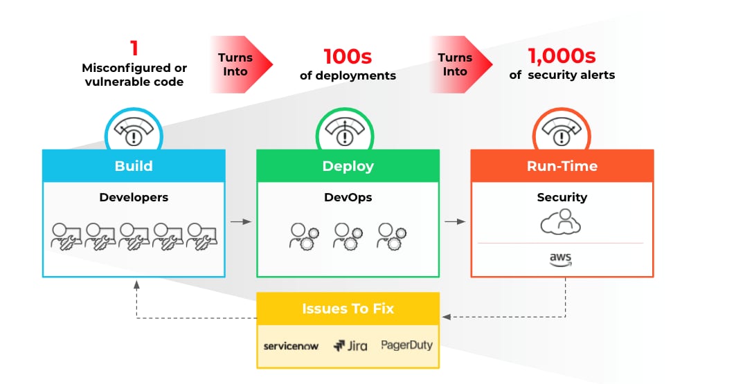 One IaC misconfiguration in build-time can propagate across hundreds of deployments, which results in thousands of alerts for security teams to triage and fix.