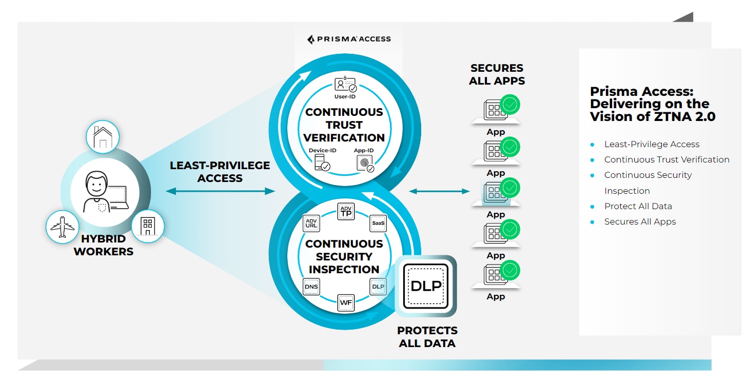 Prisma Access delivers ZTNA 2.0.