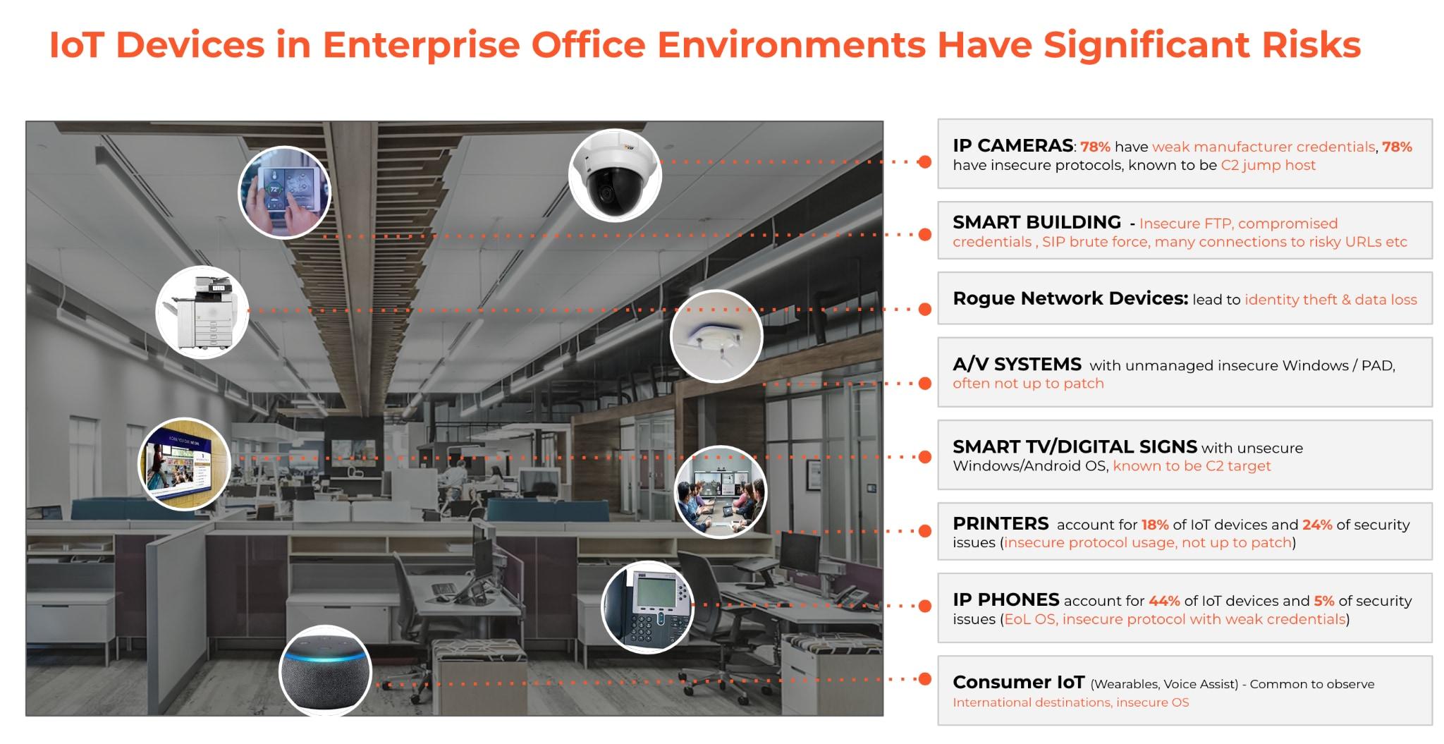 Learn more about our Enterprise IoT Security solution and don't let your office IoT devices be the weakest link. 