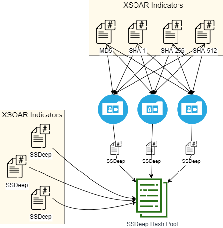 Figure 1: SSDeep Hash Pool and enrichment