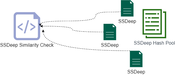 Figure 2: Automated SSDeep Similarity Check