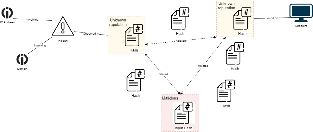 Figure 3: Linking incidents with similar hashes
