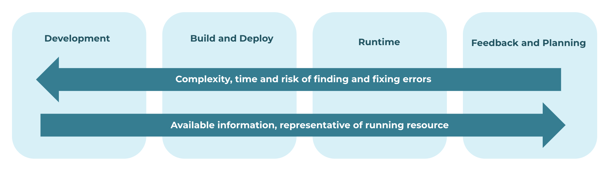 Finding security issues earlier in the DevOps lifecycle is challenging but is also the least time-consuming approach to cloud security.
