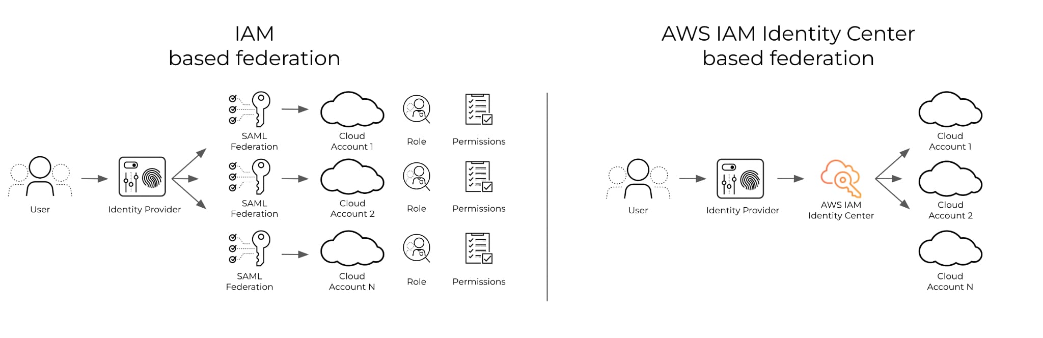 IAM based federation vs AWS IAM Identity Center based federation.