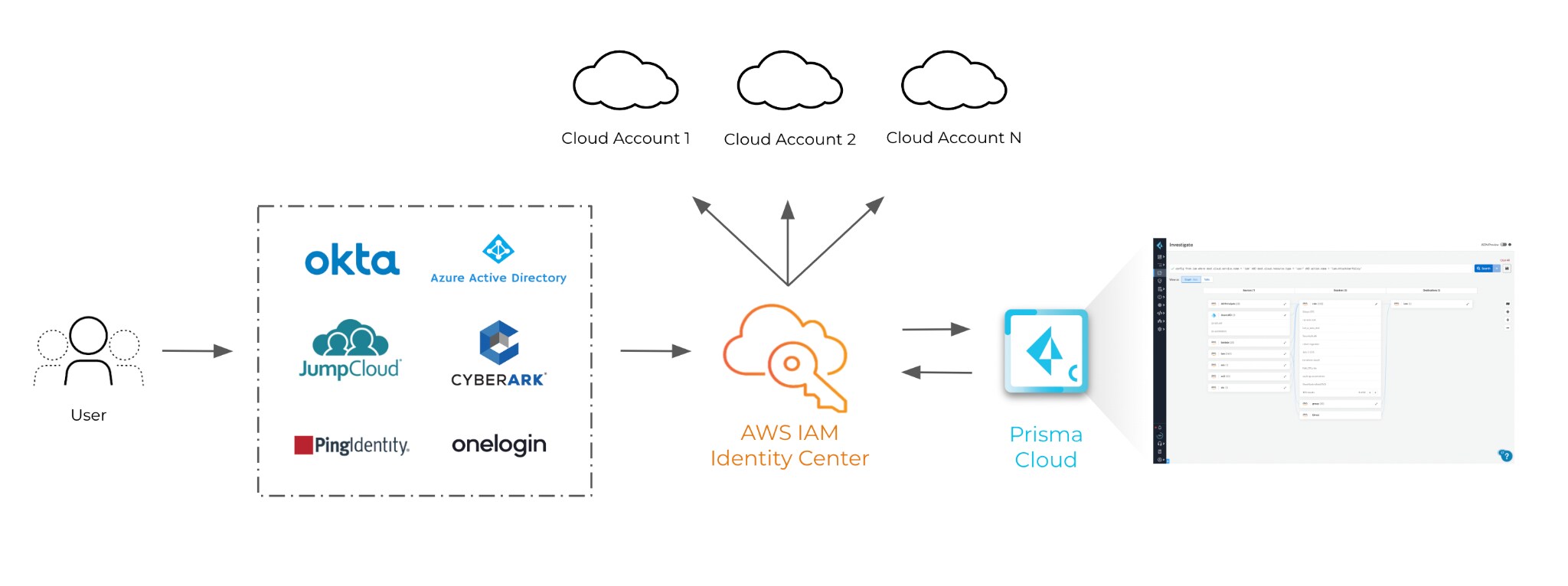 Prisma Cloud with AWS IAM Identity Center.