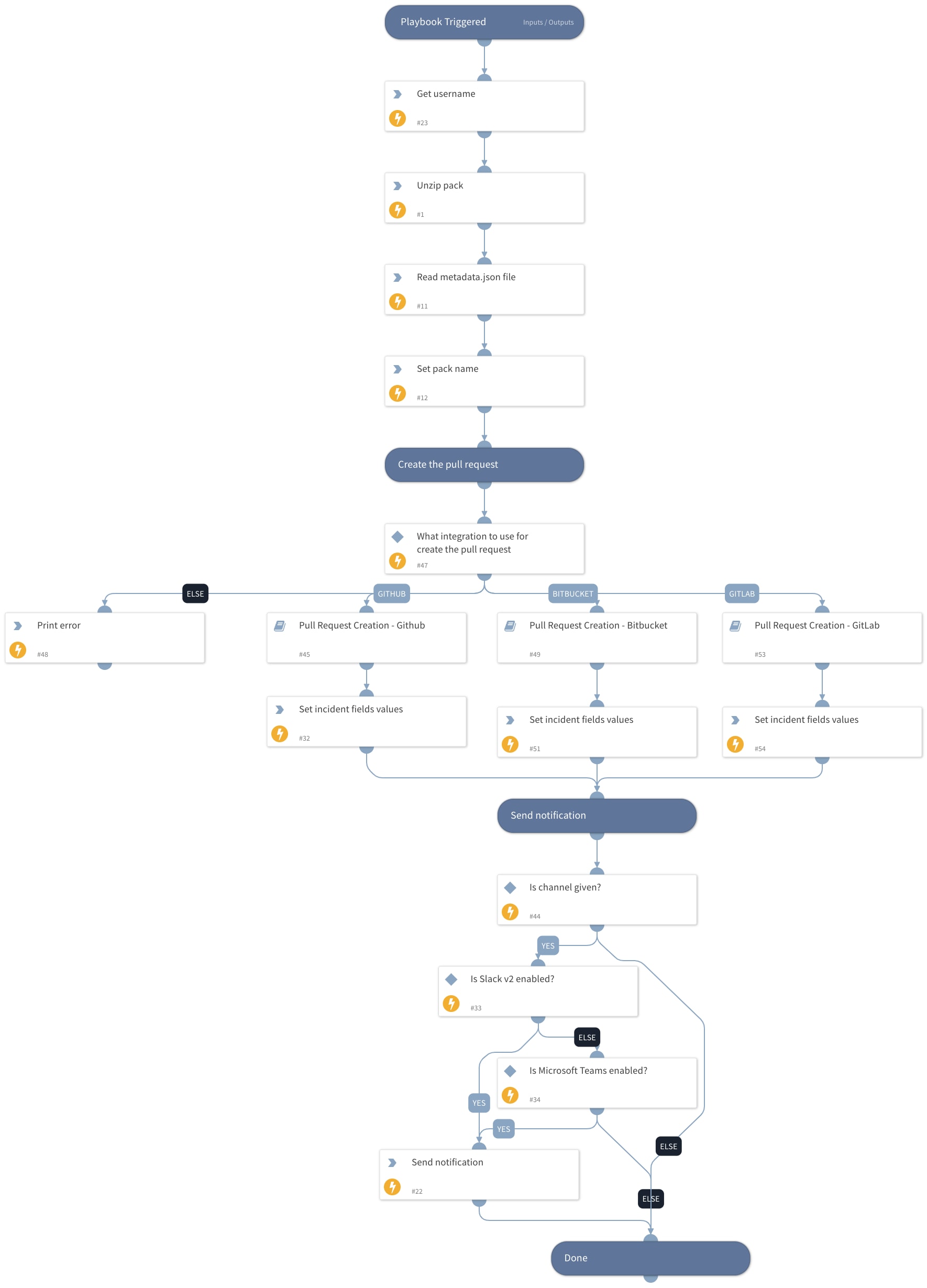 Figure 1: Playbook in action