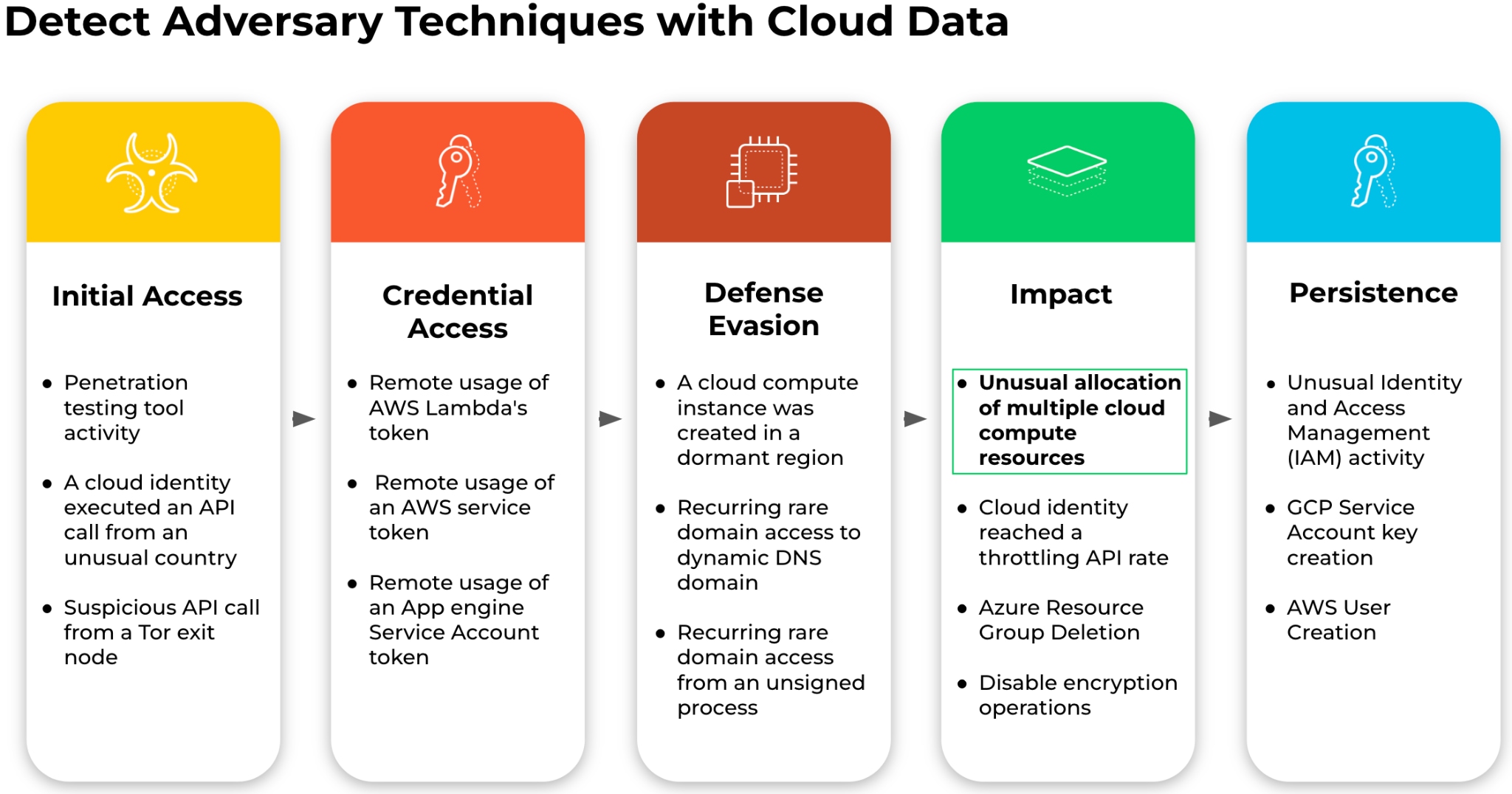 Image 1: Detecting adversary techniques with cloud data