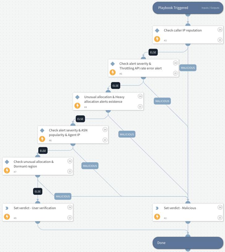 Figure 2: Decision tree for verdict decision