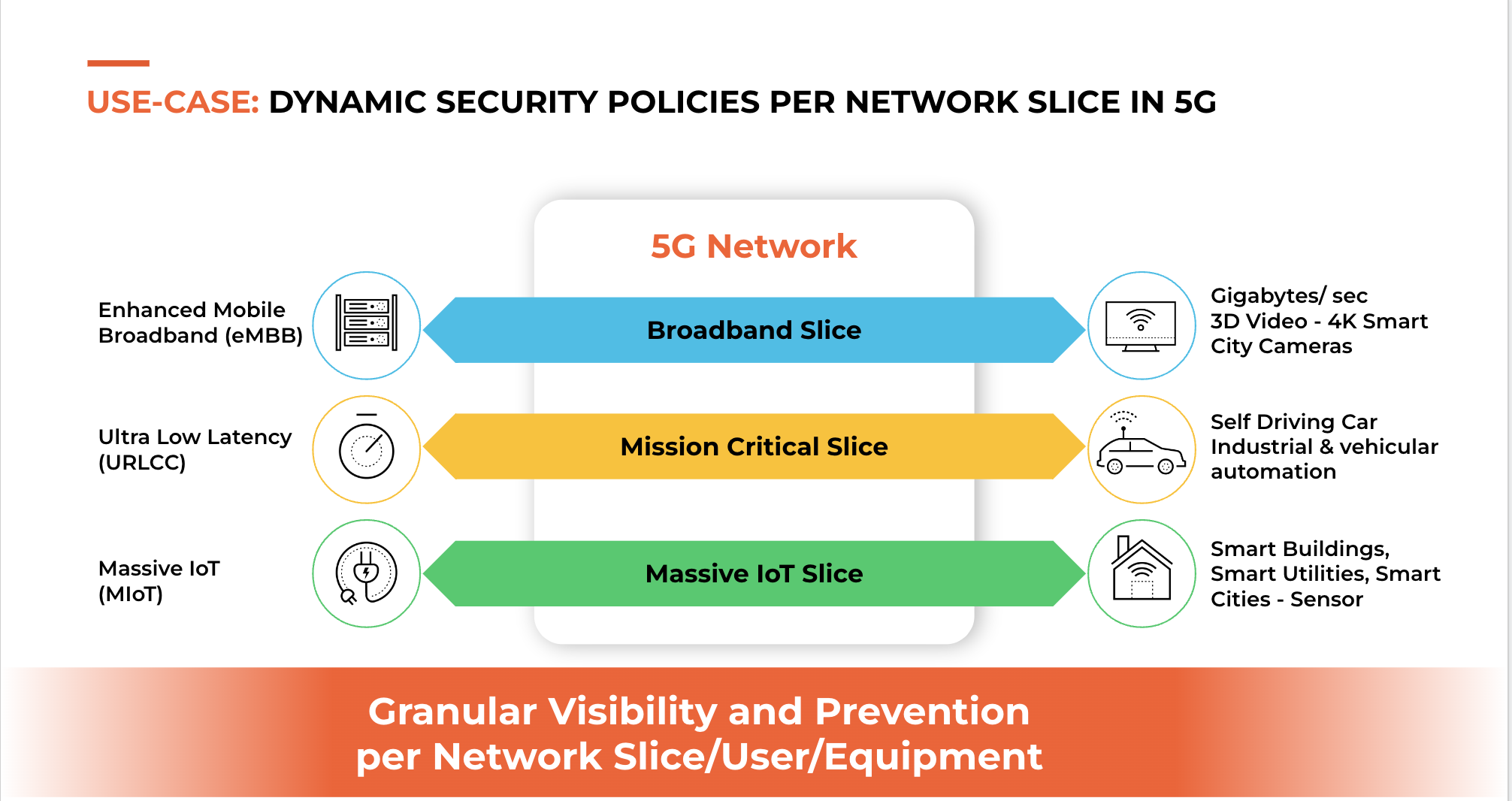 Granular visibility and prevention per network slice/user/equipment. 
