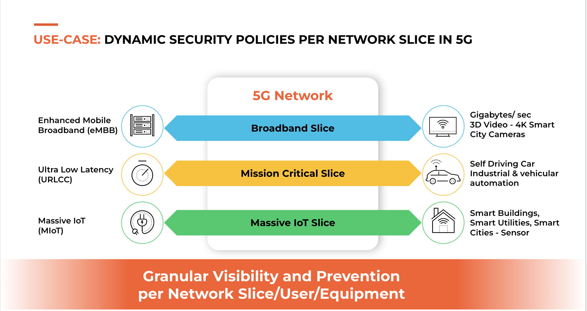 Granular visibility and prevention per network slice/user/equipment.