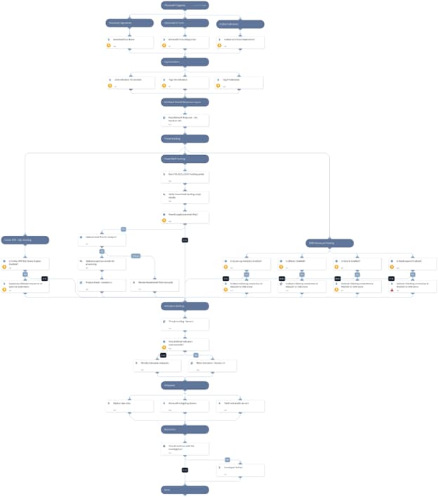 The CVE-2023-23397 - Microsoft Outlook EoP playbook