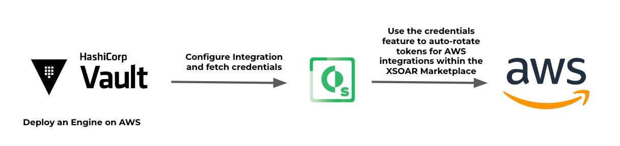 Figure 1: The use of the HashiCorp integration to rotate credentials in AWS integrations.