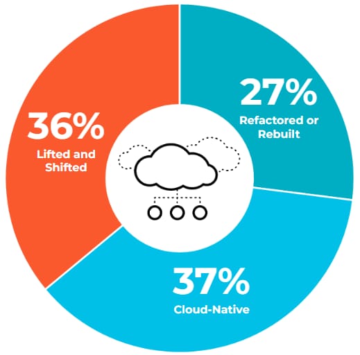 36% lifted and shifted, 27% refactored or rebuilt, 37% cloud-native.