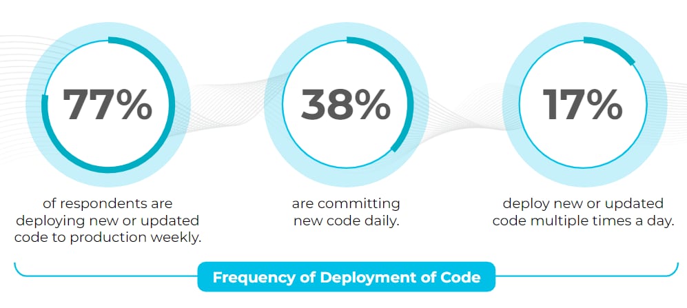 Frequency of deployment of code.