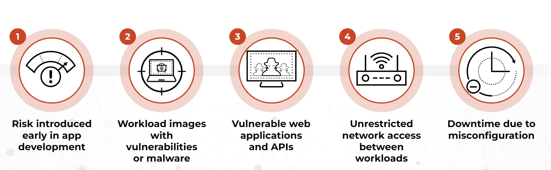 Risk introduced early, workload images with vulnerabilities, vulnerable web apps, unrestricted network access, downtime due to misconfiguration. 
