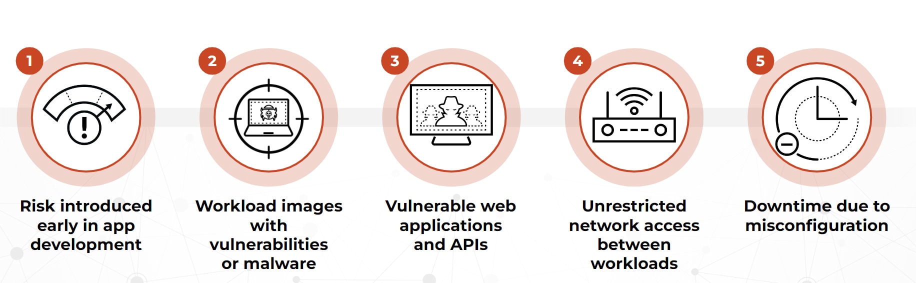 Risk introduced early, workload images with vulnerabilities, vulnerable web apps, unrestricted network access, downtime due to misconfiguration.
