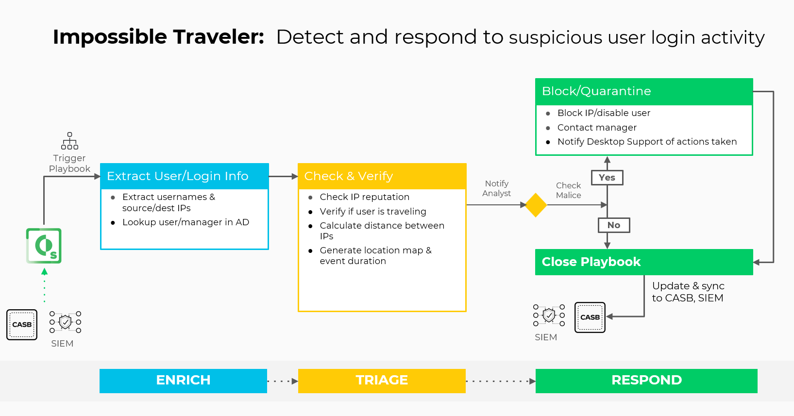 Figure 1: The process for catching an impossible traveler