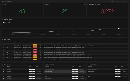 Figure 1: High-level oriented dashboards providing risk statistics and trends