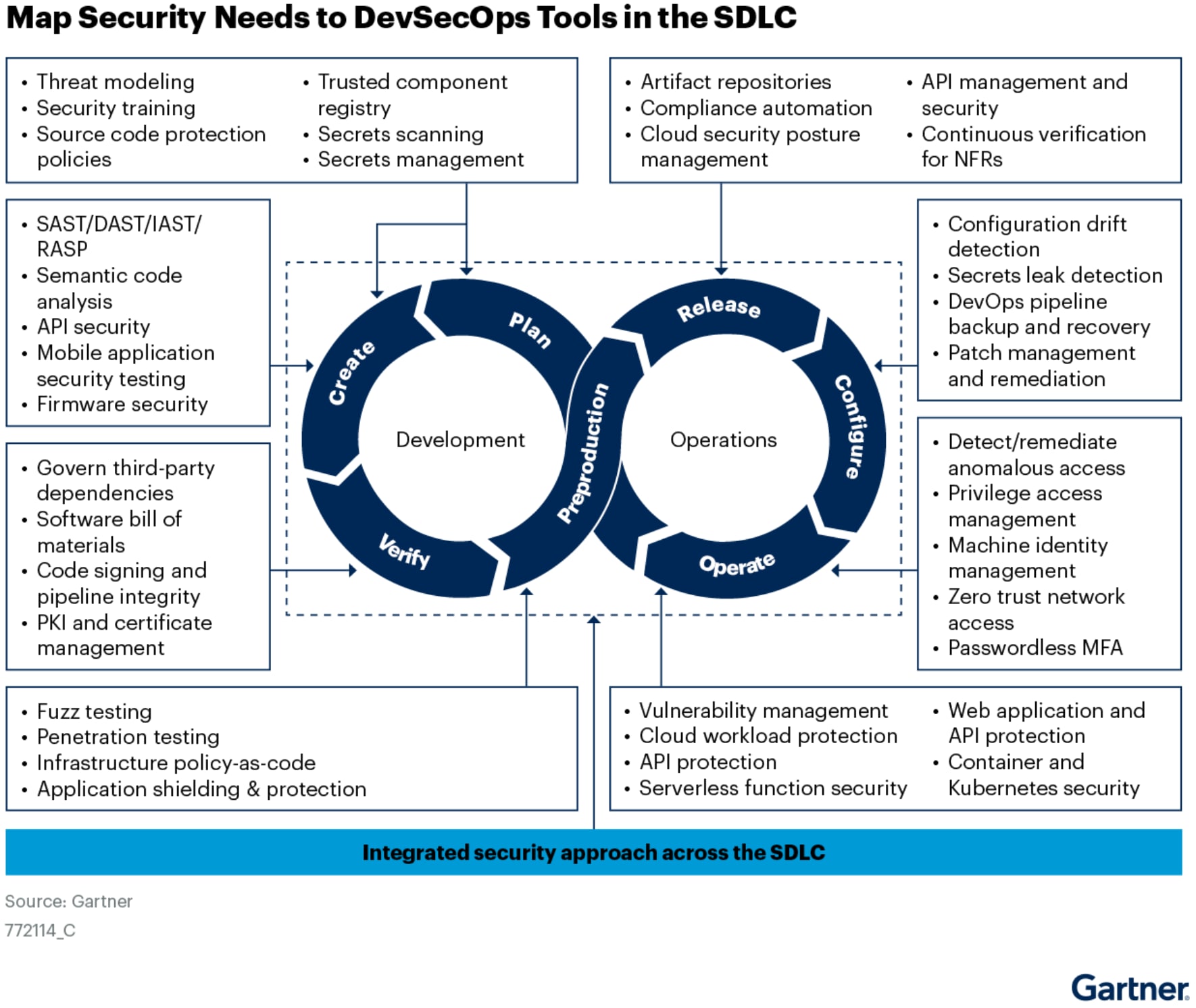 A quick look at the different use cases across the DevSecOps pipeline shows just how many capabilities are needed to maintain security and compliance in today’s agile world.