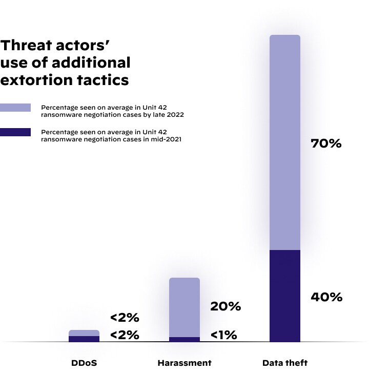 Threat actors' use of additional extortion techniques.
