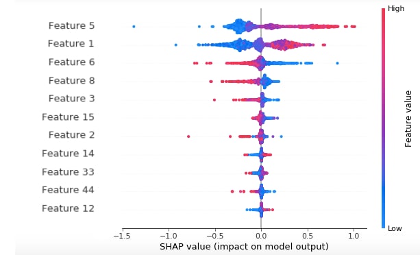 SHAP reveals the impact of each feature and its values on the model.