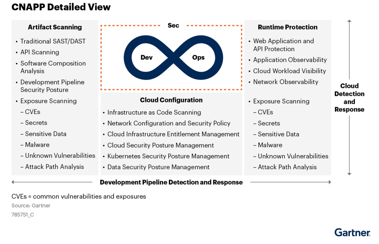 Detailed view of CNAPP capabilities (source: Gartner)