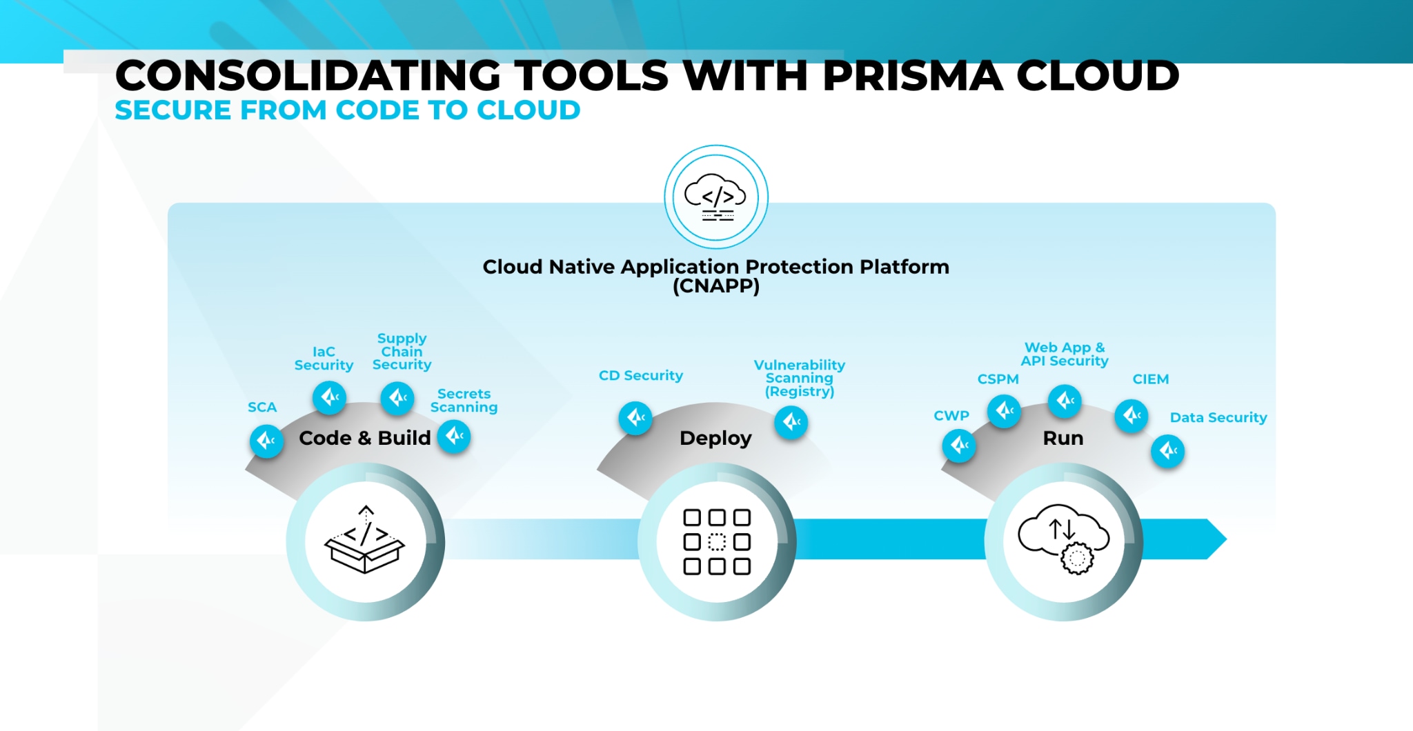 Prisma Cloud capabilities secures from code to cloud