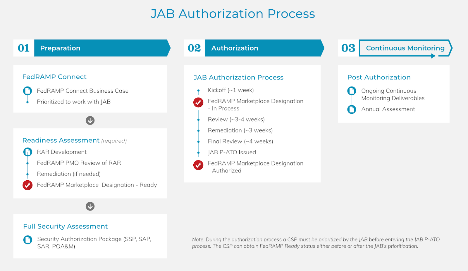Figure 1: FedRAMP JAB authorization process (Source: FedRAMP)