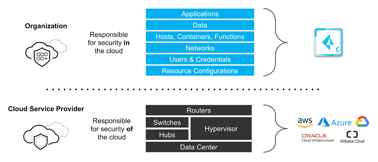 Figure 2: Shared responsibility model