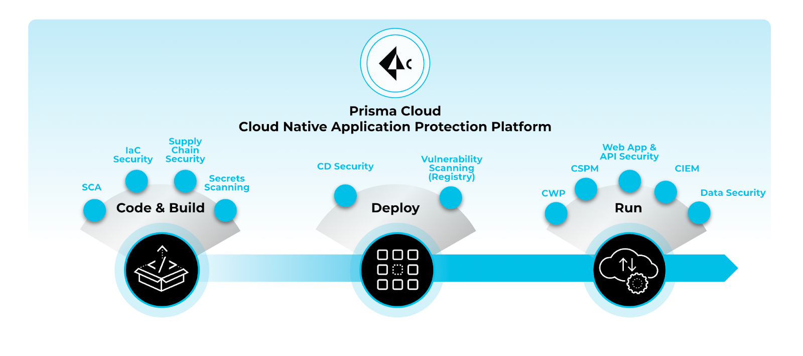 Image 2: Prisma Cloud secures applications throughout the application lifecycle