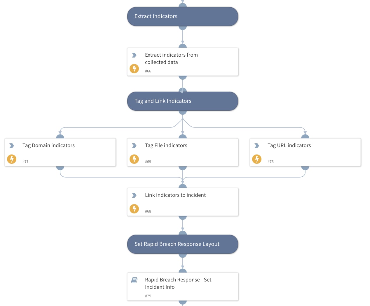 Playbook sample: extract, tag and link indicators