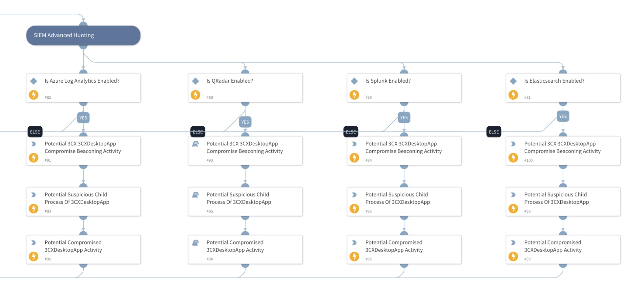 Playbook sample: SIEM Threat Hunting