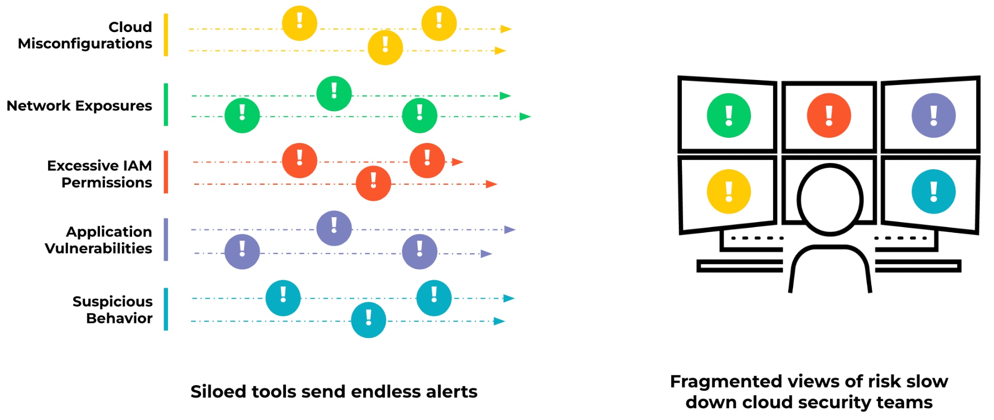 Endless alerts about individual signals don’t provide security teams with a comprehensive view of risk
