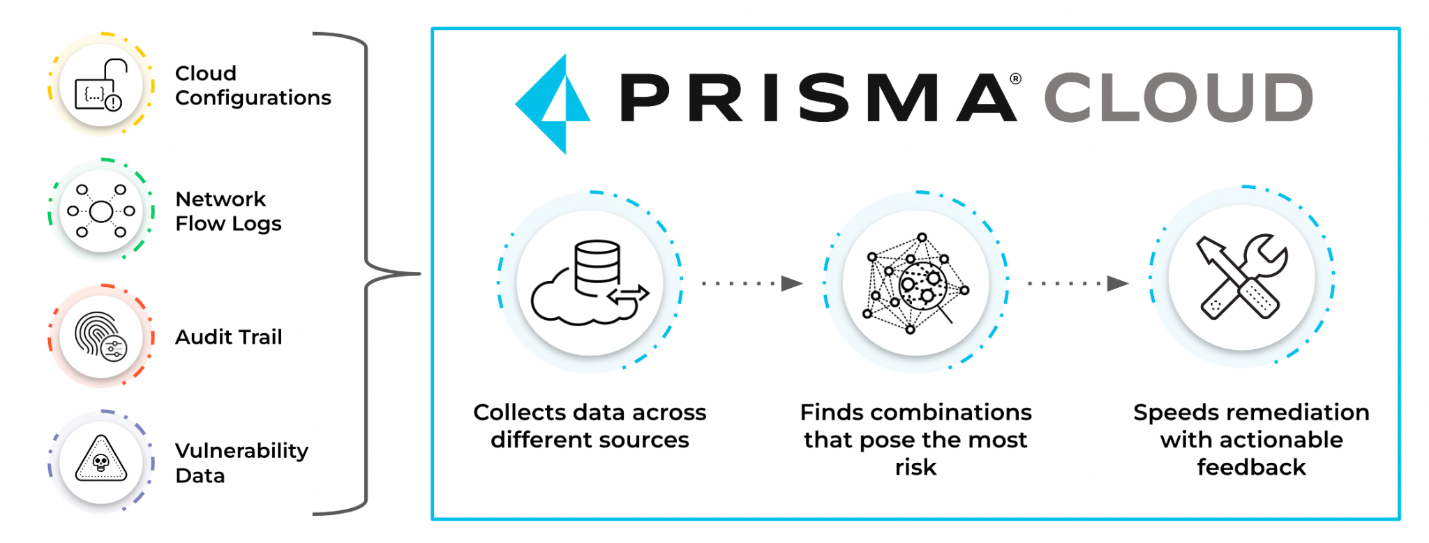 Prisma Cloud’s contextual engine distinguishes harmful combinations from less urgent issues