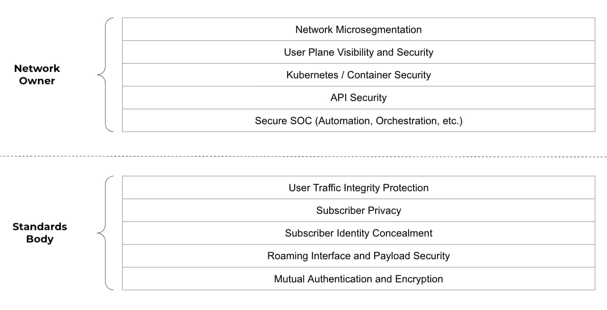 Model 5G security shared responsibility, showing network owners and the standards body.