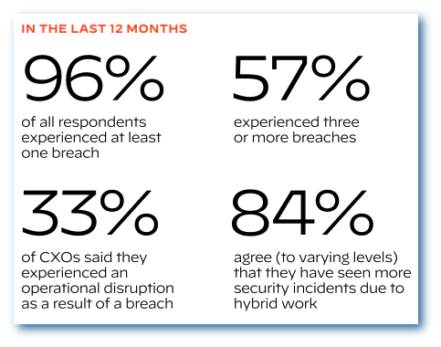 Percentages in the last 12 months of respondents who experienced breaches, operational disruption, and security incidents.