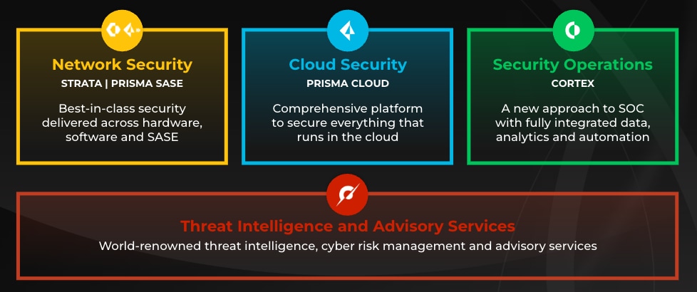 Next generation cybersecurity platforms, Network Security, Cloud Security, Security Opertions, Threat Intelligence and Advisory Services.