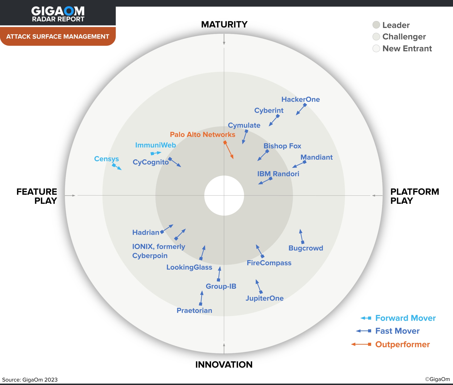 Figure 1: Xpanse is the only Leader and Outperformer in the 2023 GigaOm Radar ASM evaluation