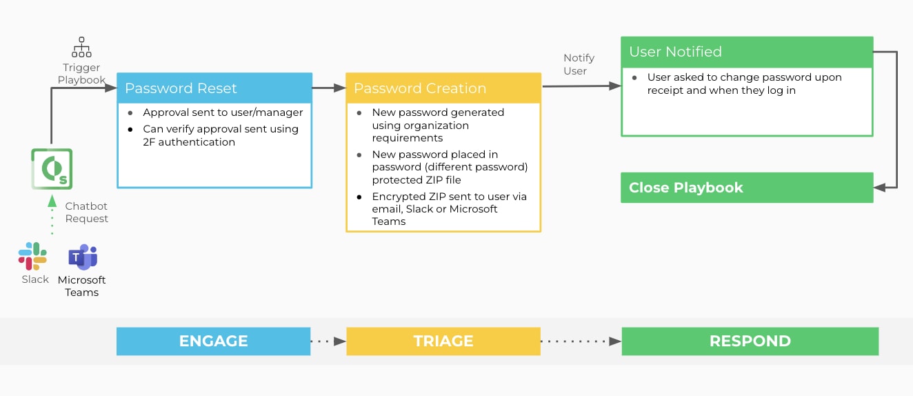 Automated password resets with Chatbot playbook workflow