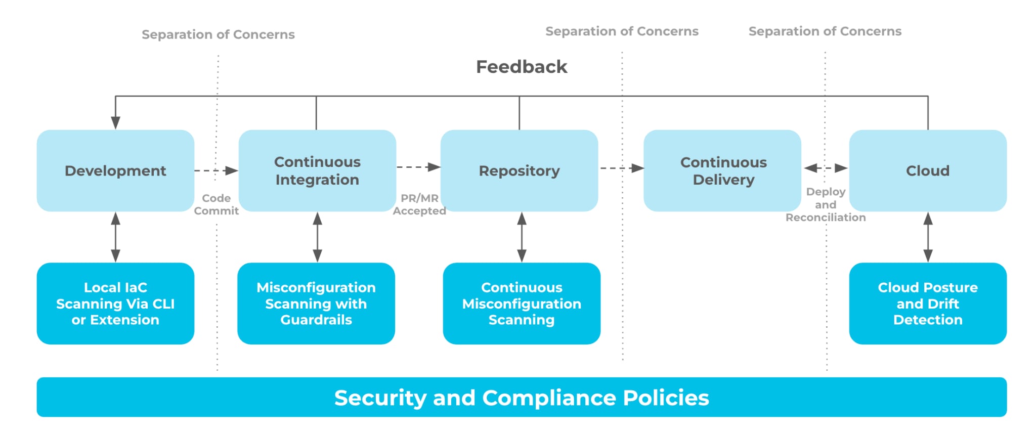 Addressing security within your existing GitOps workflows involves embedding security at each phase in the software development lifecycle.