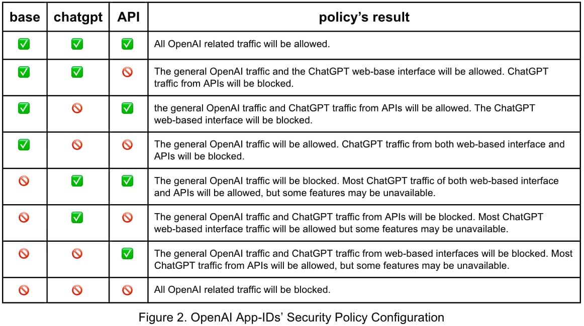 Policy's results for managing ChatGPT traffic.