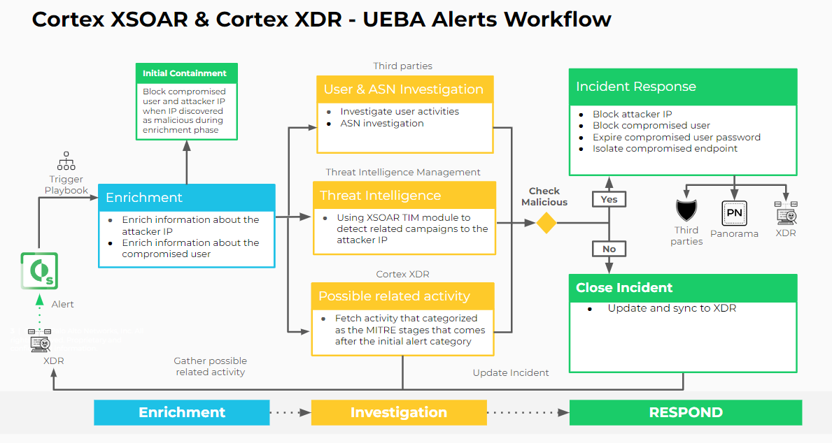  Cortex XSOAR & Cortex XDR - UEBA Alerts Workflow