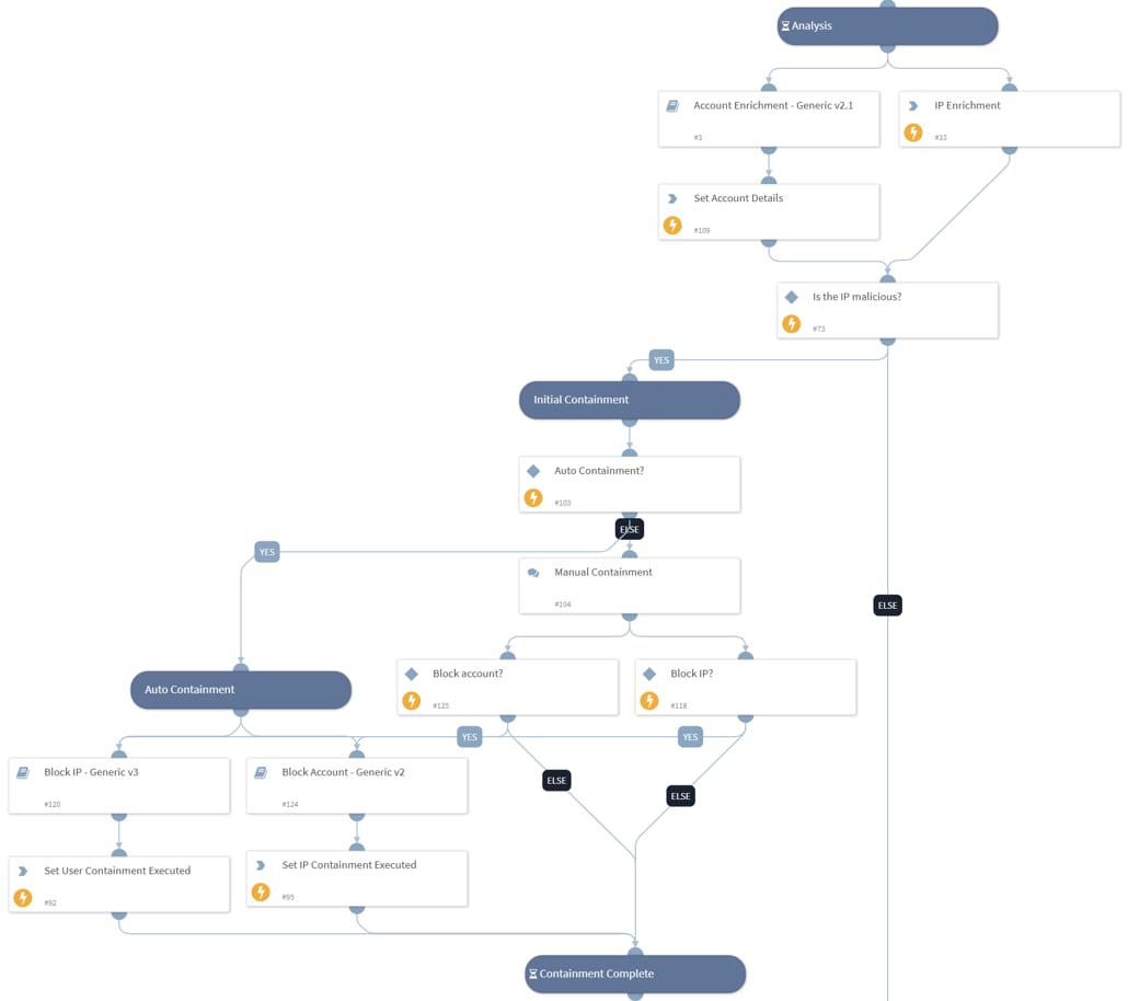 Image 2: Enrichment & Initial response section