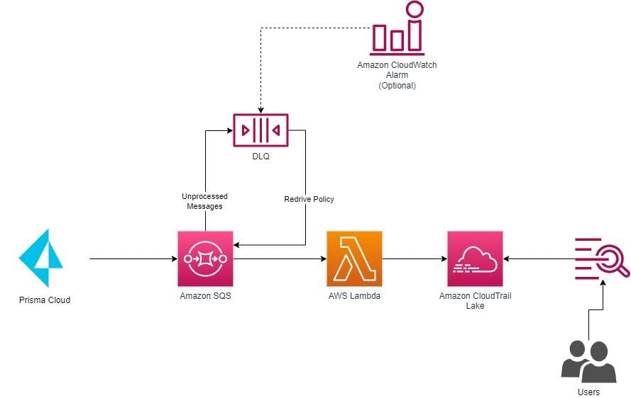 Prisma Cloud integration with Amazon SQS.