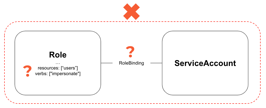 There are situations in which your security scanner may not alert on a serious issue because the connection between components within your system introduces an attack path that the scanner can’t pick up on.