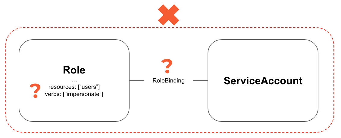 There are situations in which your security scanner may not alert on a serious issue because the connection between components within your system introduces an attack path that the scanner can’t pick up on. 