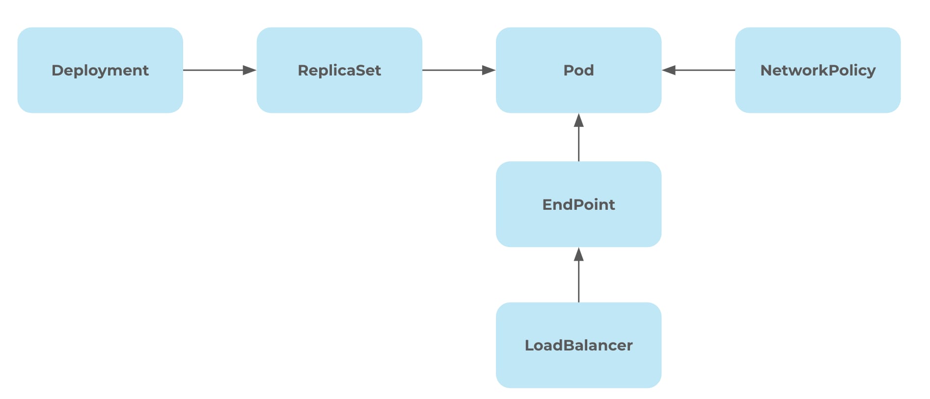 A simple Kubernetes deployment that’s exposed via a LoadBalancer.