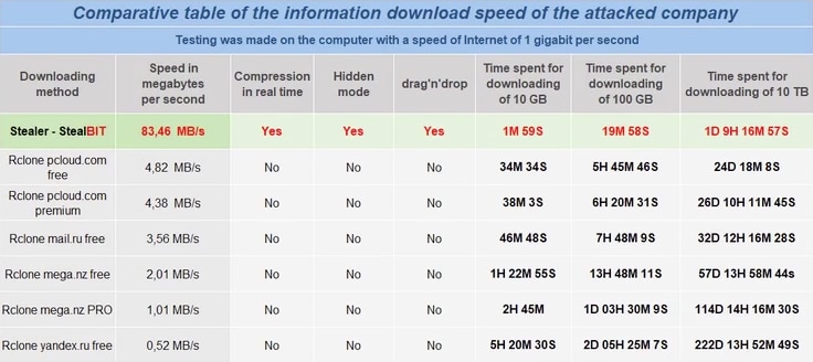 図3. LockBit 2.0のTor webサイトに掲載されたStealBitのスペック比較