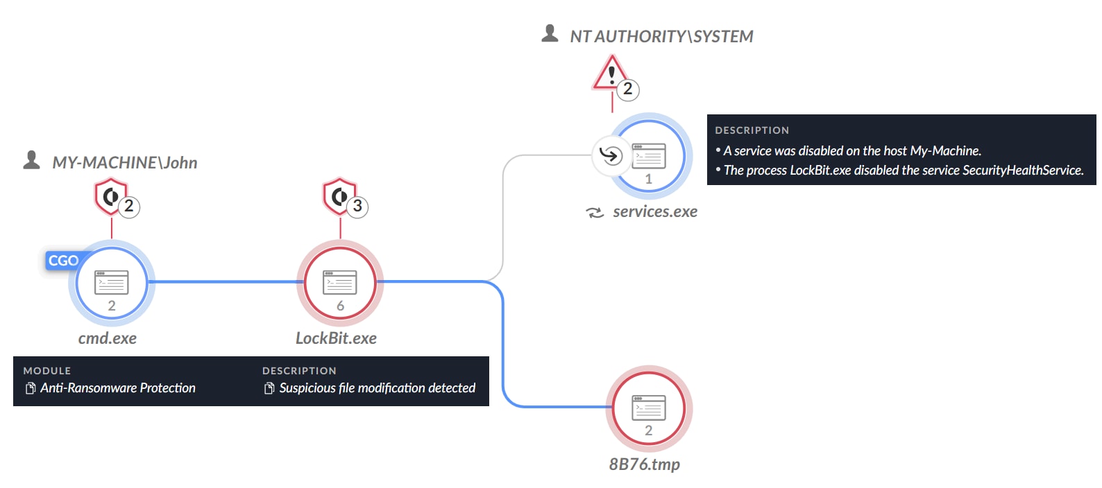 Figure 7. LockBit 3.0 execution, as shown in the Cortex platform, set to report mode